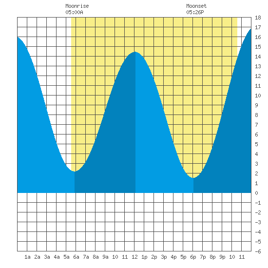 Port Graham tide chart for Monday, May 15, 2023