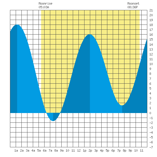 Port Graham tide chart for Wednesday, May 17, 2023