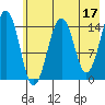 Port Graham tide chart for Wednesday, May 17, 2023