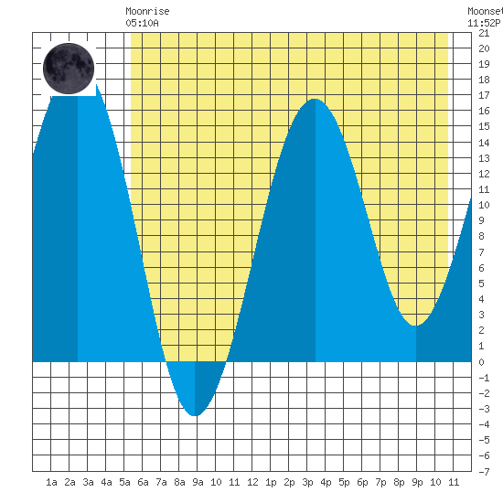 Port Graham tide chart for Friday, May 19, 2023