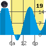 Port Graham tide chart for Friday, May 19, 2023