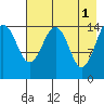 Port Graham tide chart for Monday, May 1, 2023
