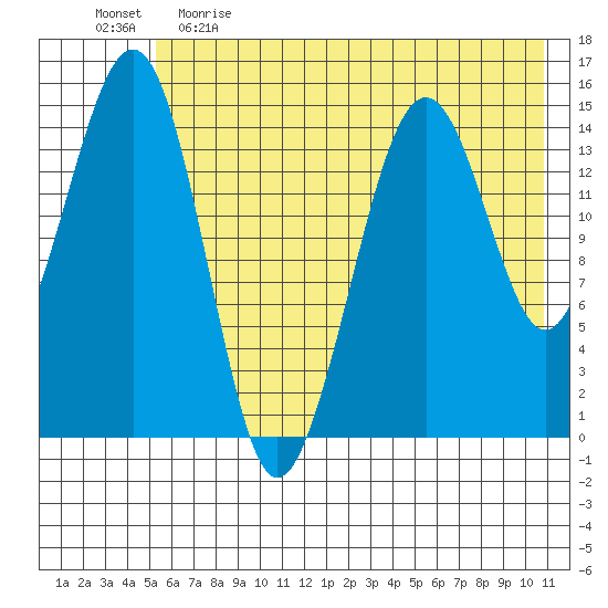 Port Graham tide chart for Monday, May 22, 2023