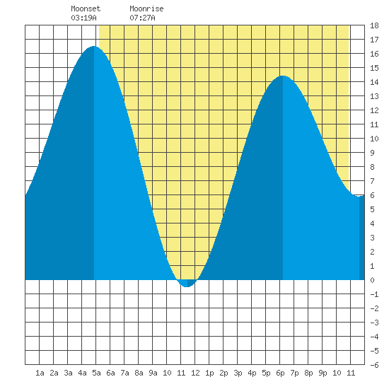 Port Graham tide chart for Tuesday, May 23, 2023