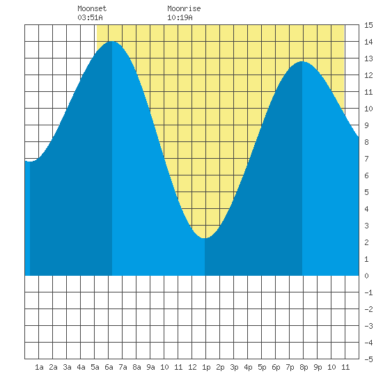 Port Graham tide chart for Thursday, May 25, 2023