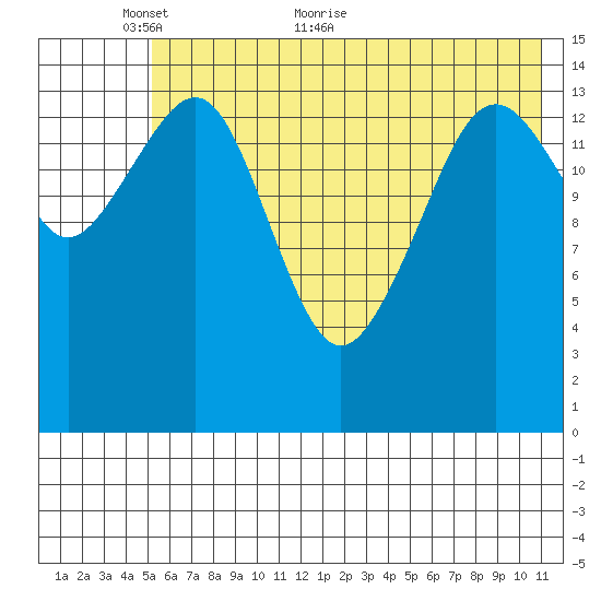 Port Graham tide chart for Friday, May 26, 2023