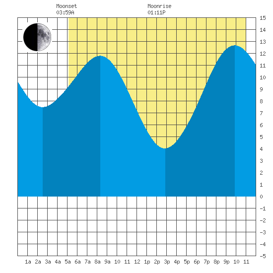 Port Graham tide chart for Saturday, May 27, 2023