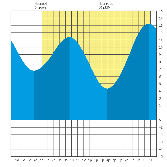 Port Graham tide chart for Sunday, May 28, 2023