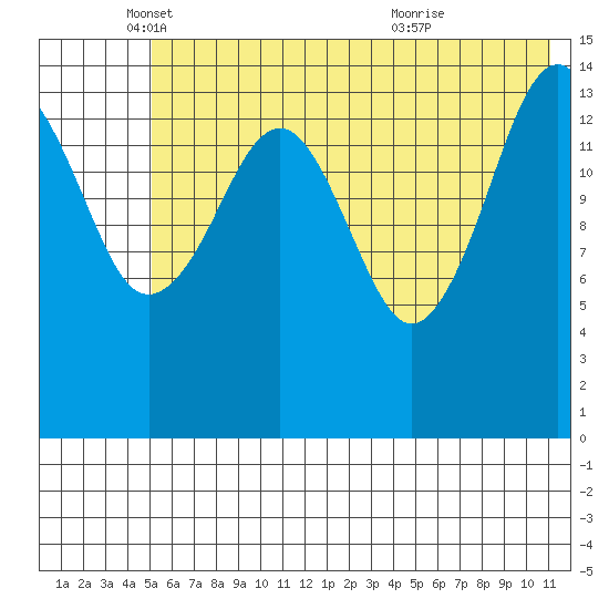 Port Graham tide chart for Monday, May 29, 2023