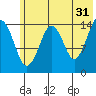 Port Graham tide chart for Wednesday, May 31, 2023