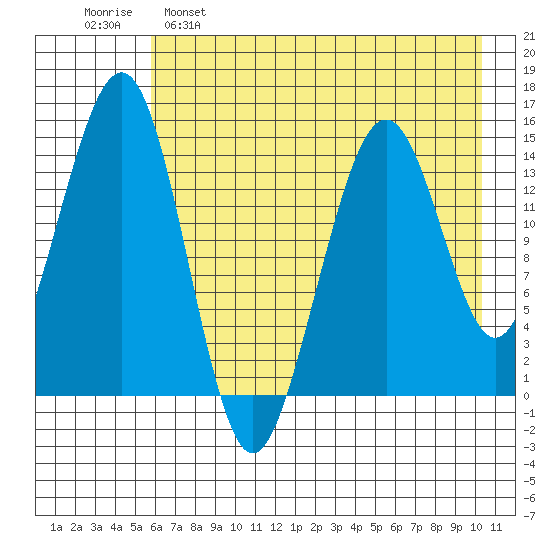 Port Graham tide chart for Monday, May 8, 2023