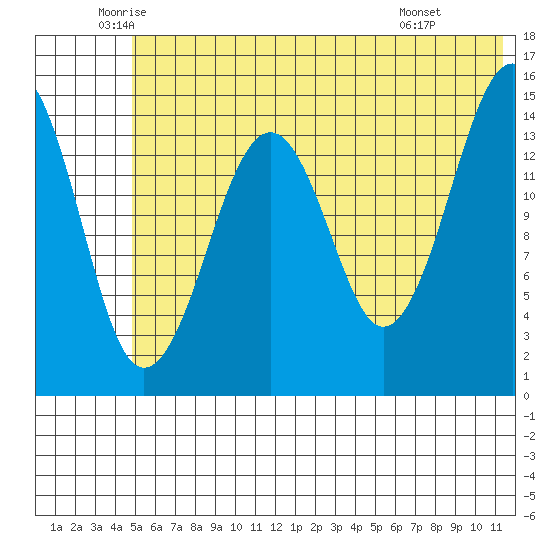 Port Graham tide chart for Tuesday, June 13, 2023