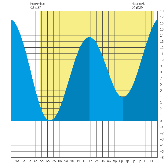 Port Graham tide chart for Wednesday, June 14, 2023