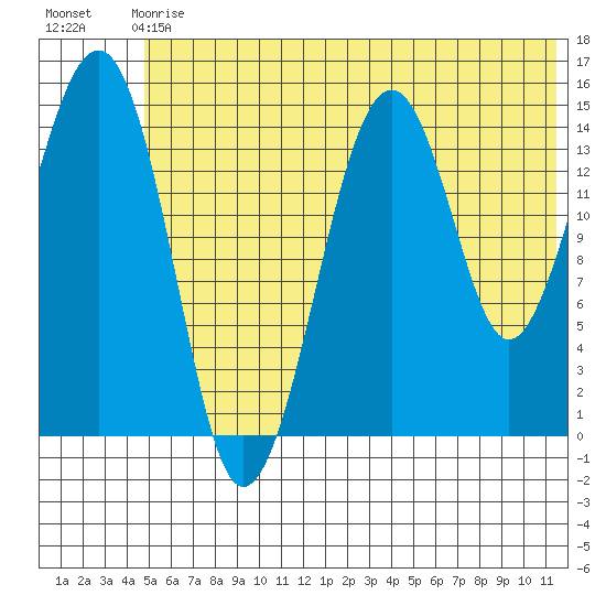 Port Graham tide chart for Sunday, June 18, 2023