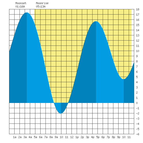 Port Graham tide chart for Monday, June 19, 2023