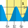 Port Graham tide chart for Thursday, June 1, 2023