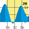 Port Graham tide chart for Tuesday, June 20, 2023