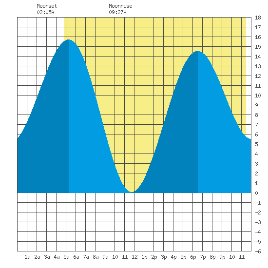 Port Graham tide chart for Thursday, June 22, 2023