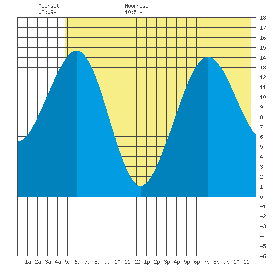 Port Graham tide chart for Friday, June 23, 2023