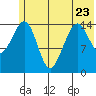 Port Graham tide chart for Friday, June 23, 2023