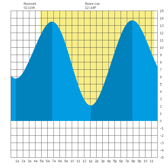 Port Graham tide chart for Saturday, June 24, 2023