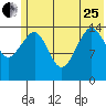 Port Graham tide chart for Sunday, June 25, 2023