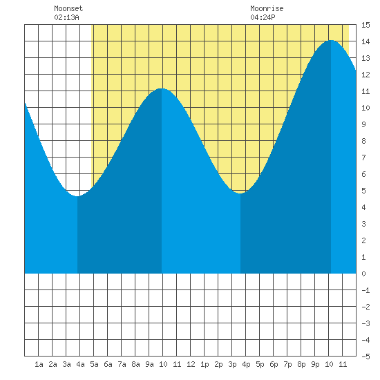 Port Graham tide chart for Tuesday, June 27, 2023