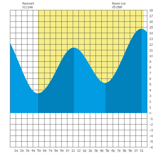 Port Graham tide chart for Wednesday, June 28, 2023
