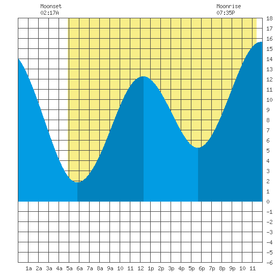 Port Graham tide chart for Thursday, June 29, 2023