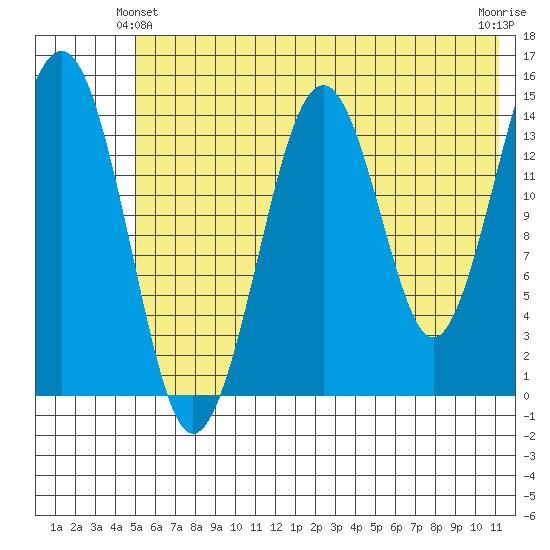 Port Graham tide chart for Friday, June 2, 2023