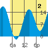 Port Graham tide chart for Friday, June 2, 2023