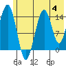 Port Graham tide chart for Sunday, June 4, 2023