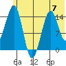 Port Graham tide chart for Wednesday, June 7, 2023