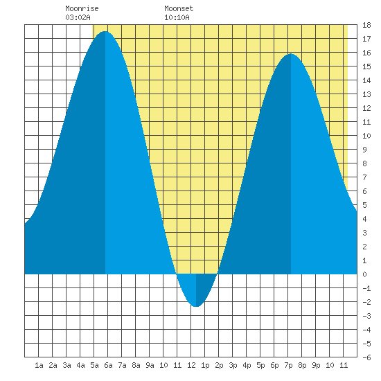 Port Graham tide chart for Thursday, June 8, 2023