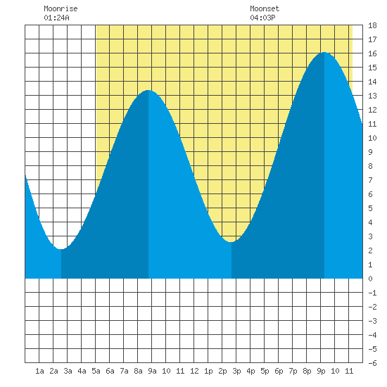 Port Graham tide chart for Monday, July 10, 2023