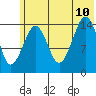 Port Graham tide chart for Monday, July 10, 2023