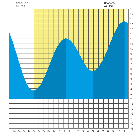 Port Graham tide chart for Wednesday, July 12, 2023