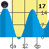 Port Graham tide chart for Monday, July 17, 2023