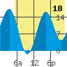 Port Graham tide chart for Tuesday, July 18, 2023