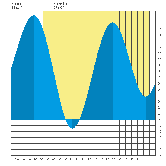 Port Graham tide chart for Wednesday, July 19, 2023