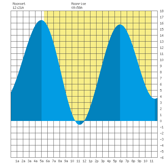 Port Graham tide chart for Friday, July 21, 2023