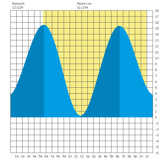 Port Graham tide chart for Saturday, July 22, 2023