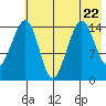Port Graham tide chart for Saturday, July 22, 2023
