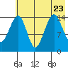 Port Graham tide chart for Sunday, July 23, 2023