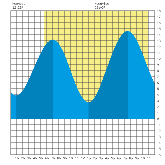 Port Graham tide chart for Monday, July 24, 2023