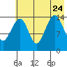 Port Graham tide chart for Monday, July 24, 2023