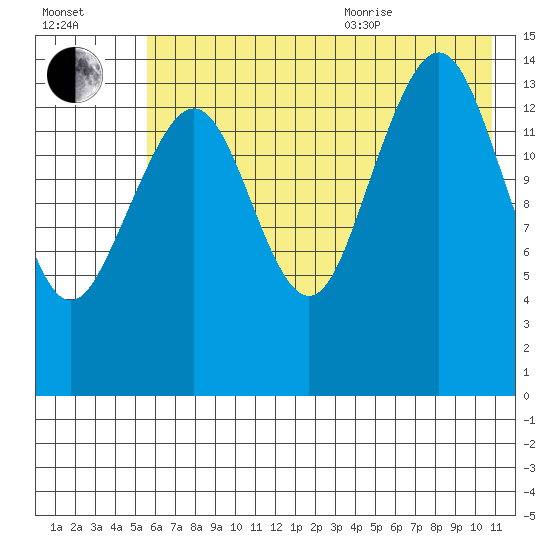 Port Graham tide chart for Tuesday, July 25, 2023