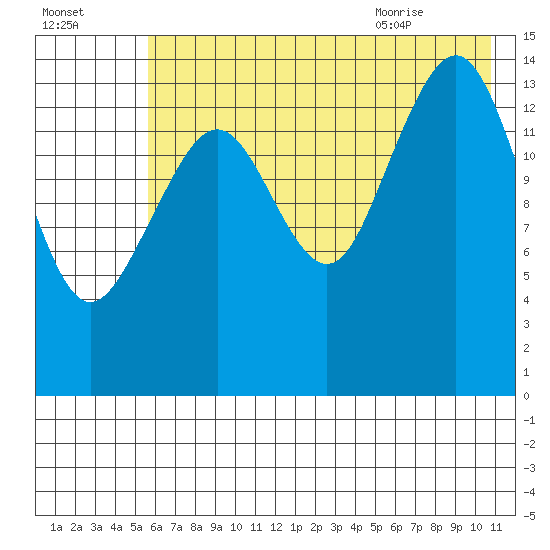 Port Graham tide chart for Wednesday, July 26, 2023