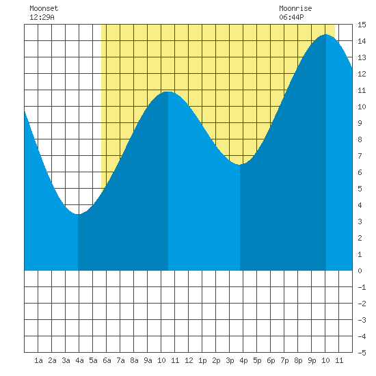 Port Graham tide chart for Thursday, July 27, 2023