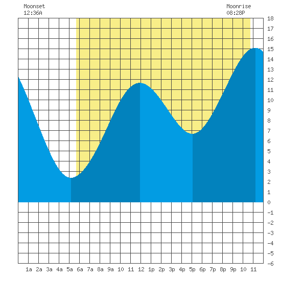 Port Graham tide chart for Friday, July 28, 2023